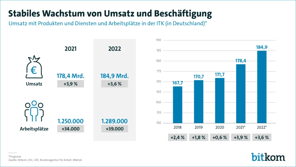 Grafik von Bitkom: Stabiles Wachstum von Umsatz und Beschäftigung