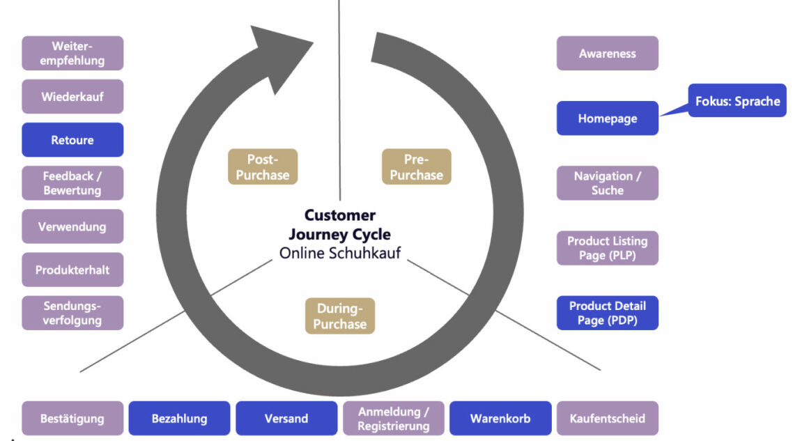 Gabor: Visualisierung des Customer-Journey-Circles im Fokusbereich Eine Grafik visualisiert den Customer-Journey-Circle mit Schwerpunkt auf den Fokusbereich des Gabor-Onlineshops.