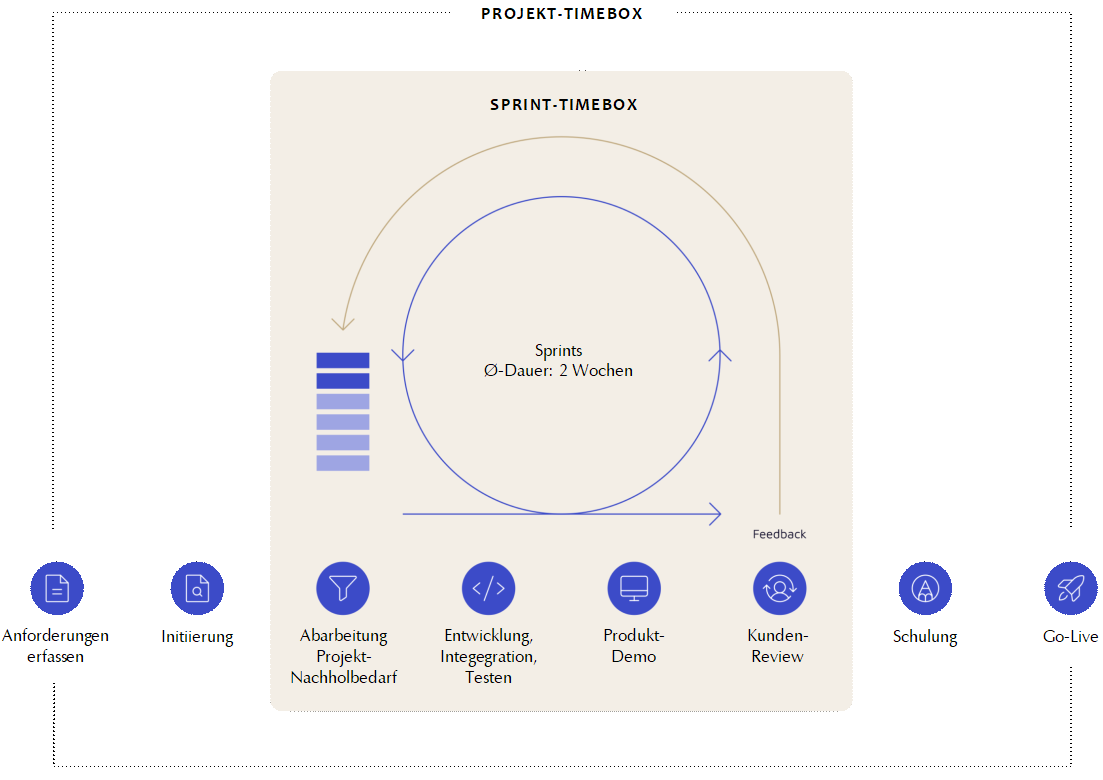Diagramm Diagramm