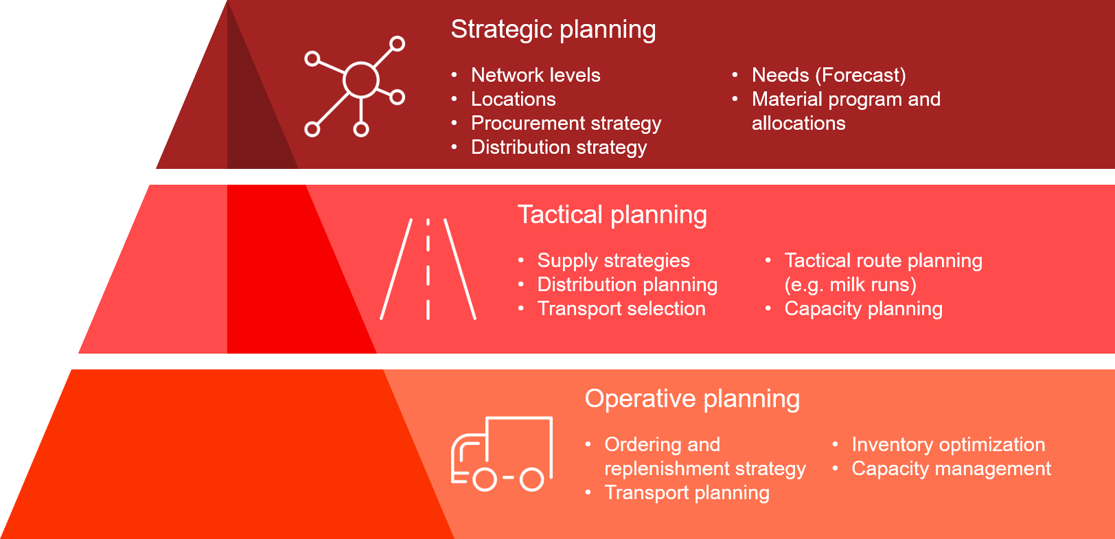 logistics-management-supply-chain-design valantic graphics about supply chain design, valantic logistics management