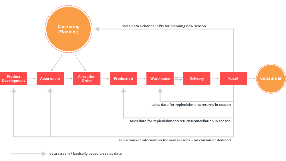 Retail excellence and successful digitalization in retail with valantic: Smart Big Data analytics valantic info graphic: retail excellence and successful digitalization in retail: Smart Big Data analytics