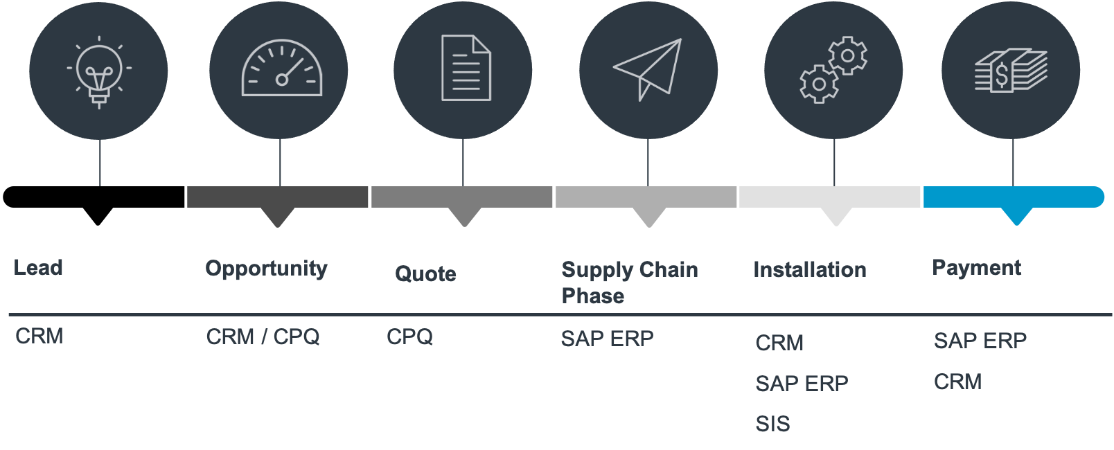 Solution-Sales-Prozess-Bizerba Grafik mit den Lösungsschritten Customer Journey.